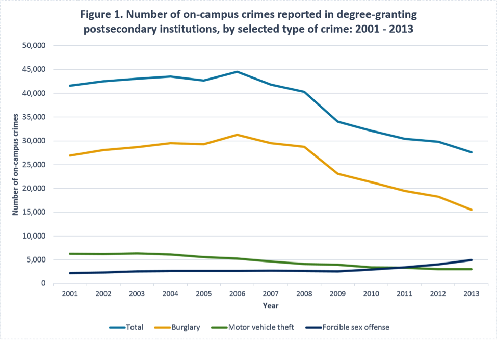 Campus Numbers Show Steep Rise In Reported Forcible Sex Crimes American Institutes For Research 0281